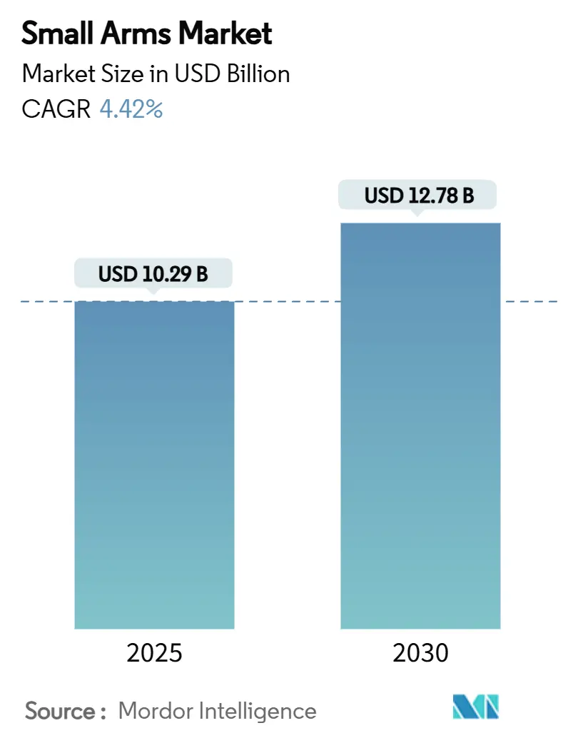 Small Arms Market (2025 - 2030)