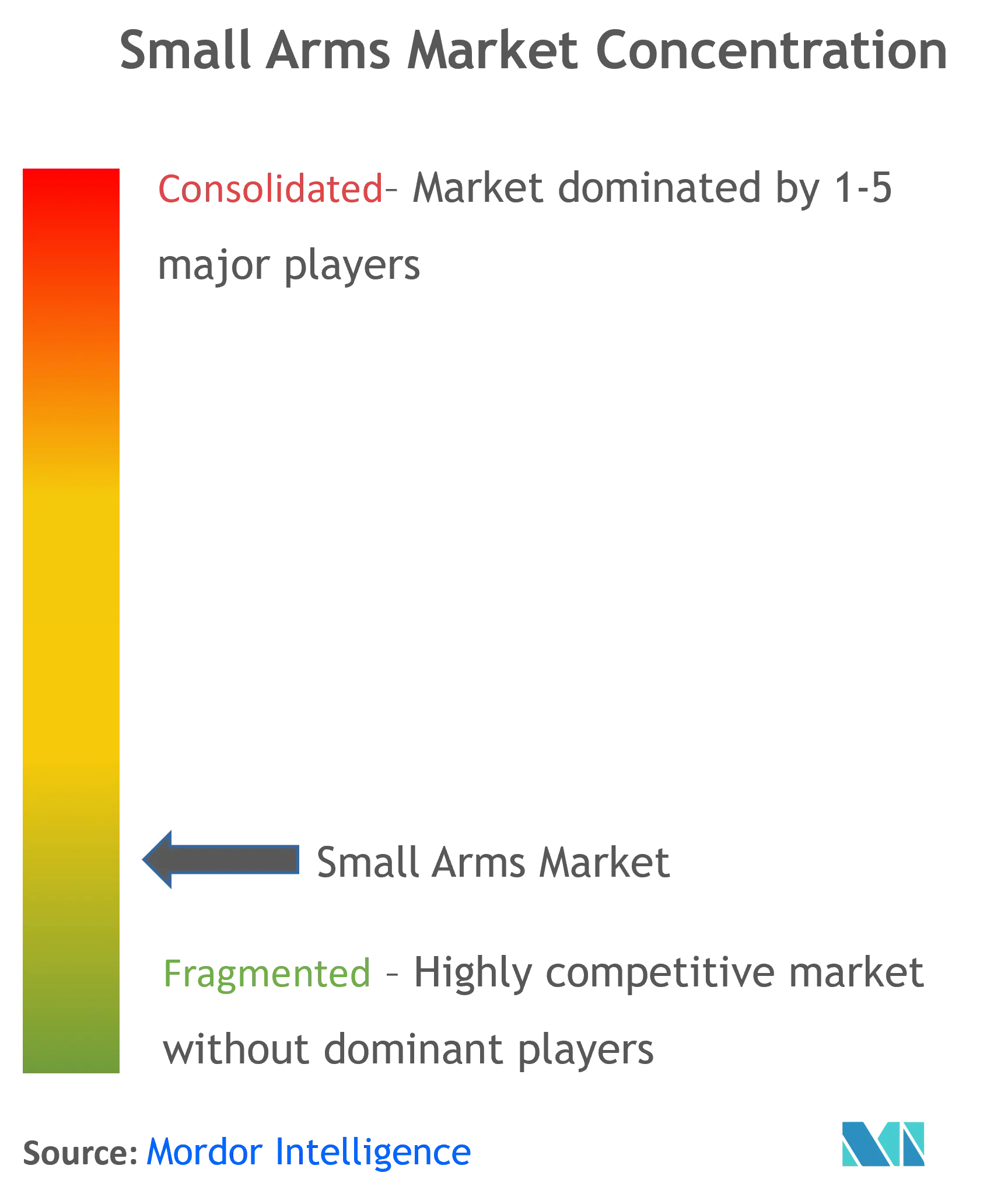 Small Arms Market Concentration