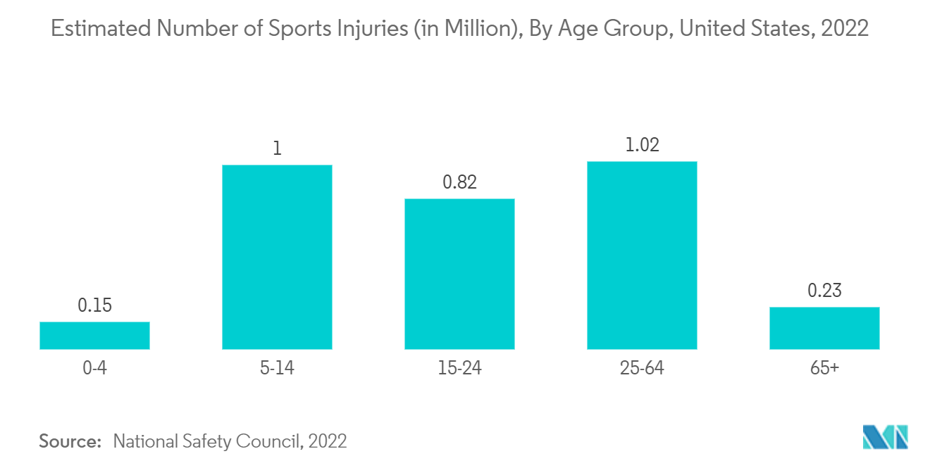 Thị trường thiết bị chỉnh hình xương và khớp nhỏ - Số chấn thương thể thao ước tính (tính bằng triệu), theo nhóm tuổi, Hoa Kỳ, 2022
