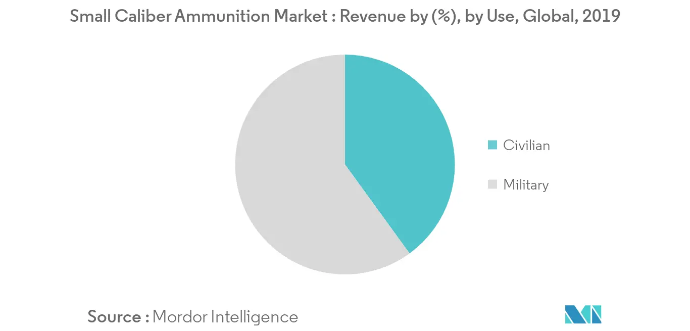 Small Caliber Ammunition _segment