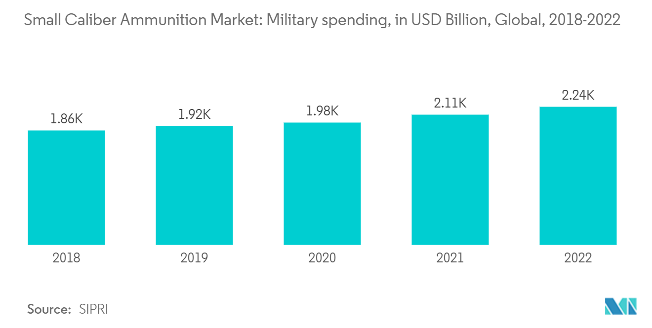 Small Caliber Ammunition Market: Military spending, in USD Billion, Global, 2018-2022