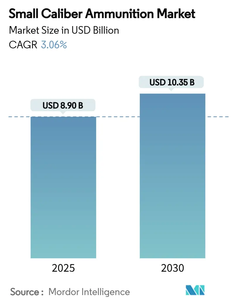 Small Caliber Ammunition Market (2025 - 2030)