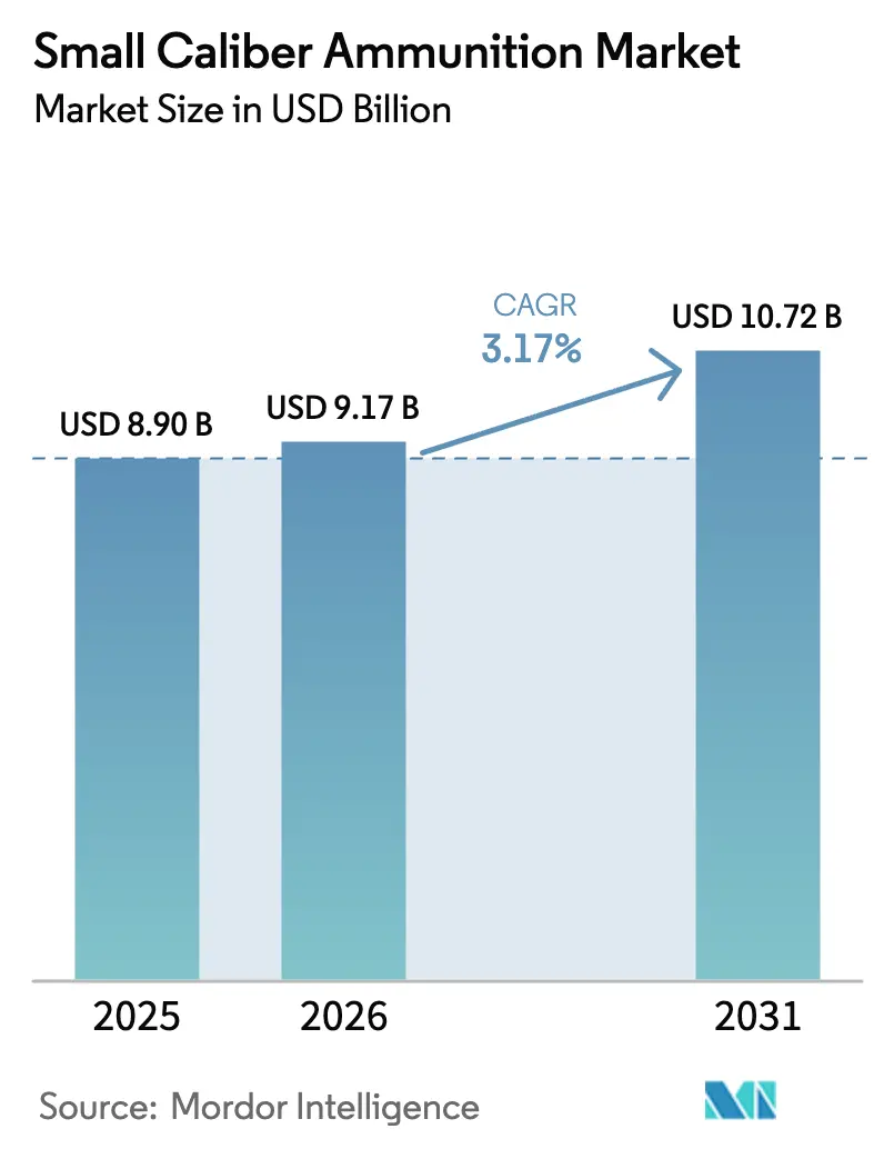 Small Caliber Ammunition Market (2026 - 2031)