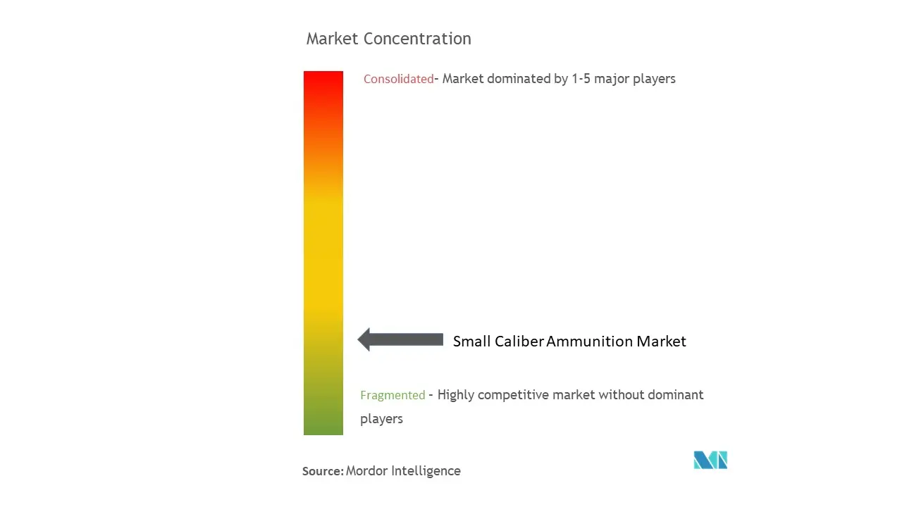 Small Caliber Ammunition Market Concentration