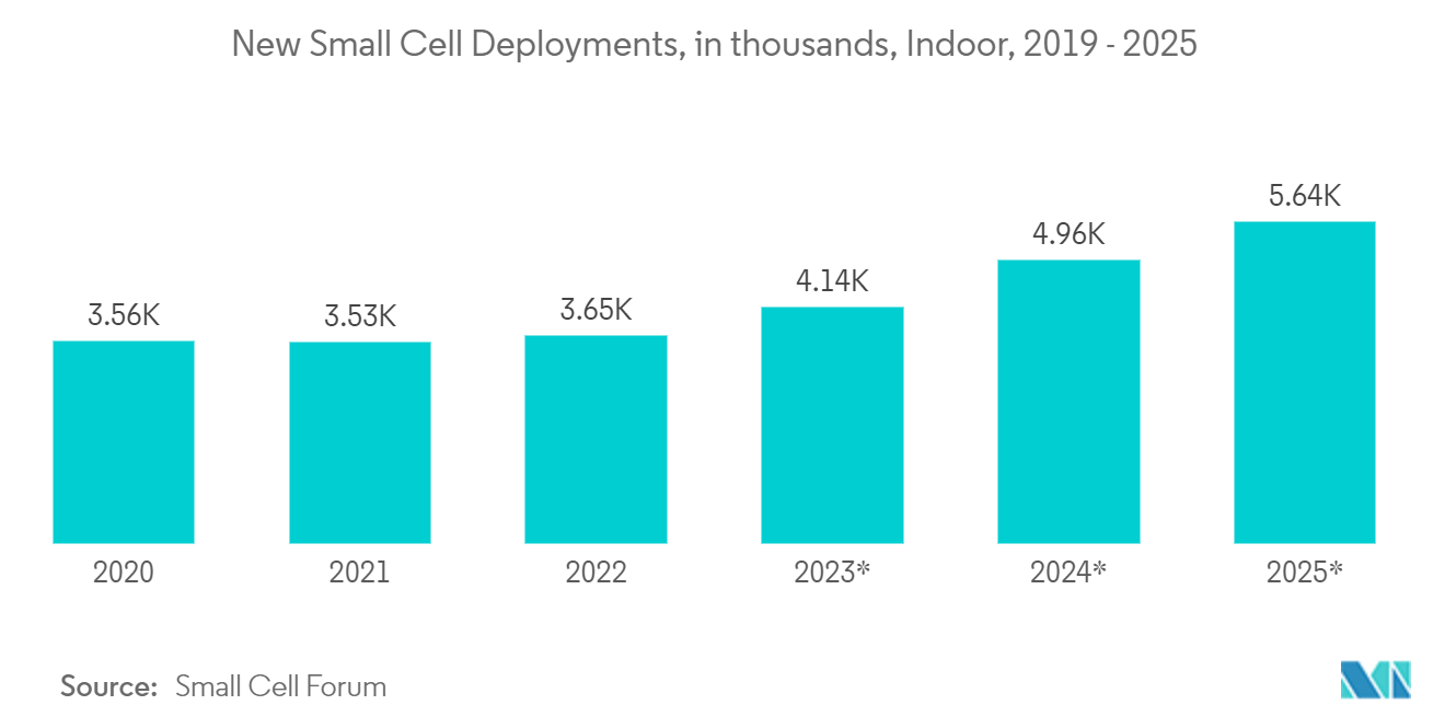 Mercado de redes 5G de pequenas células novas implantações de pequenas células, em milhares, interno, 2018 – 2025