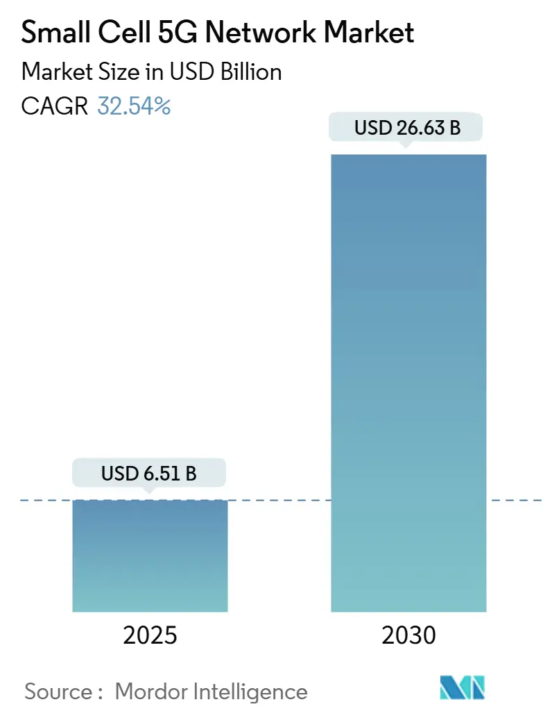 Small Cell 5G Network Market (2025 - 2030)