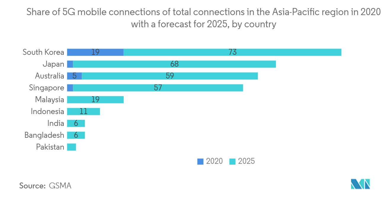 小型蜂窝网络市场 - 2020 年亚太地区 5G 移动连接占总连接数的份额以及 2025 年预测（按国家）