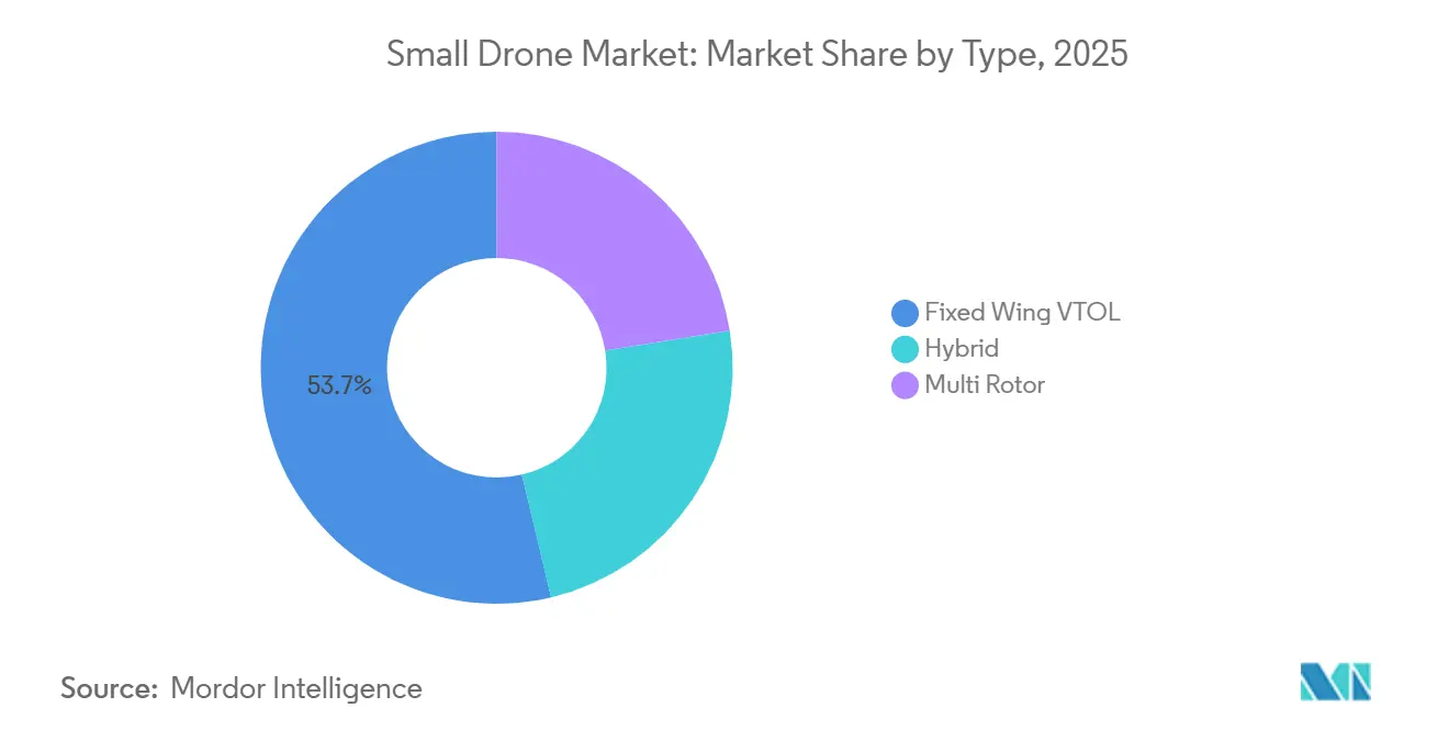 Participación del Mercado de Pequeños Drones por Tipo, 2025
