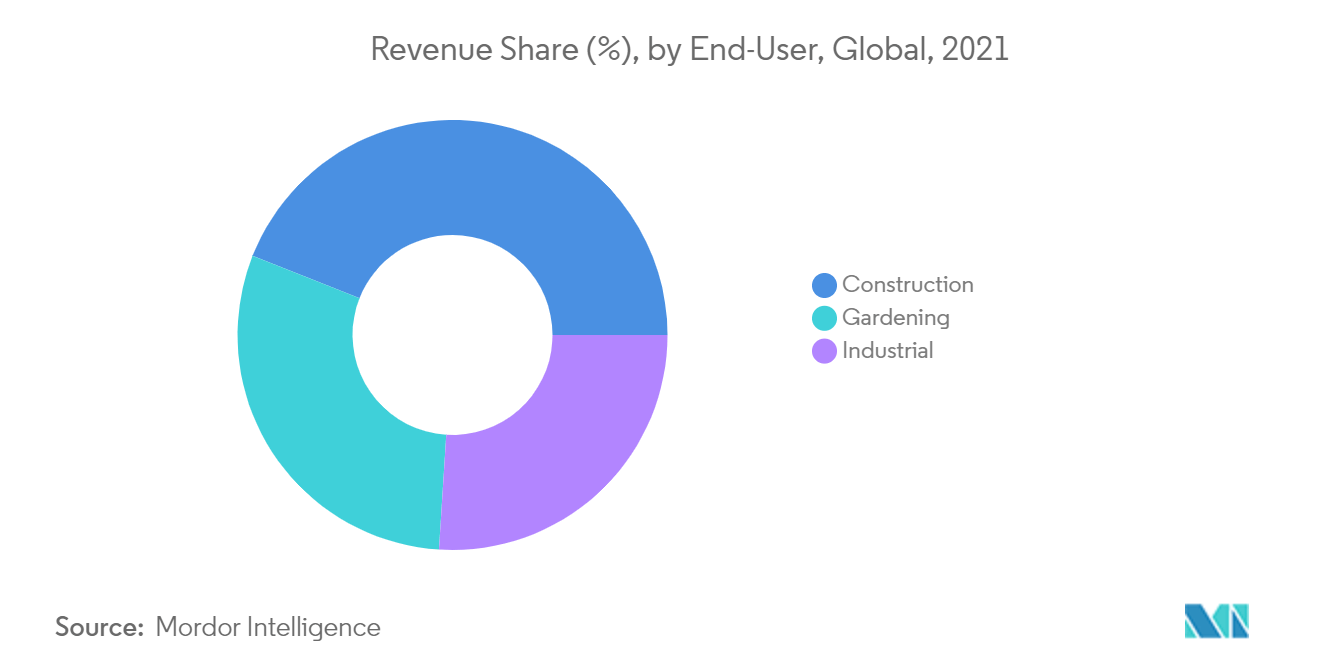 Small Gas Engine Market Share