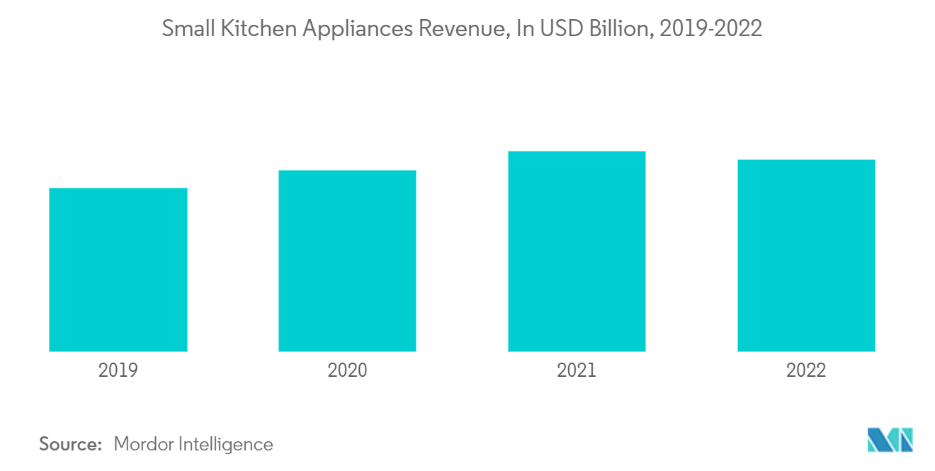 Small Kitchen Appliances Revenue, In USD Billion, 2019-2022