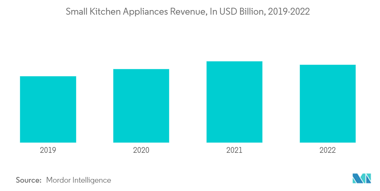 Umsatz mit kleinen Küchengeräten, in Milliarden US-Dollar, 2019–2022