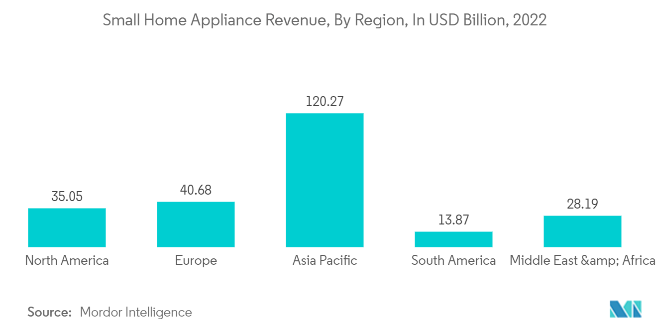 Small Home Appliance Revenue, By Region, In USD Billion, 2022