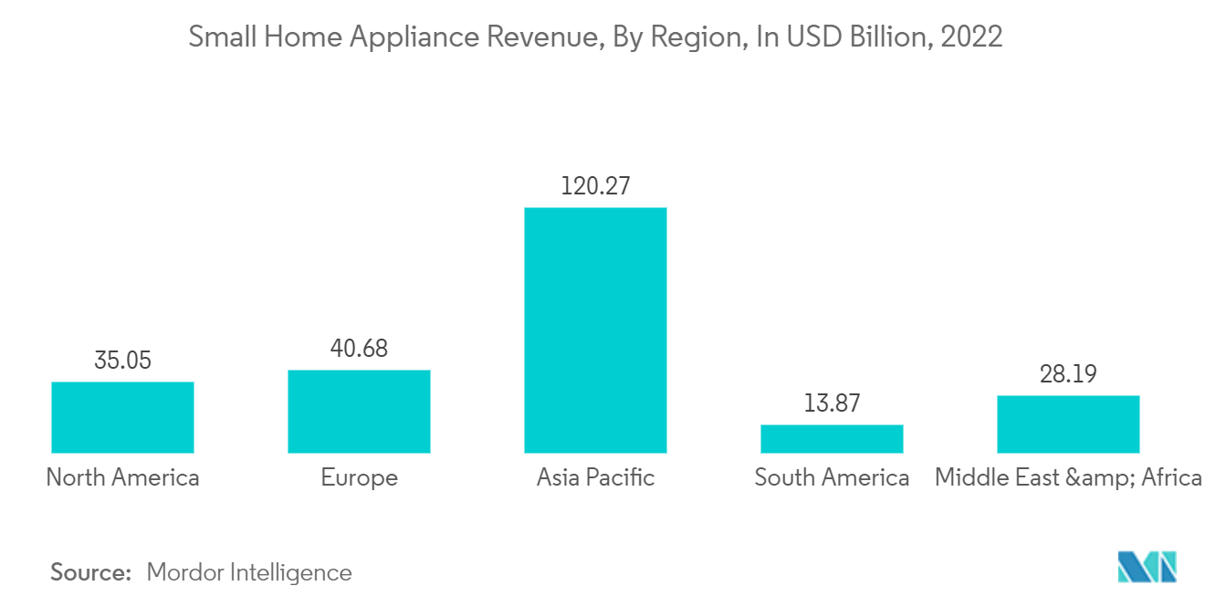 Doanh thu thiết bị gia dụng nhỏ, theo khu vực, tính bằng tỷ USD, 2022