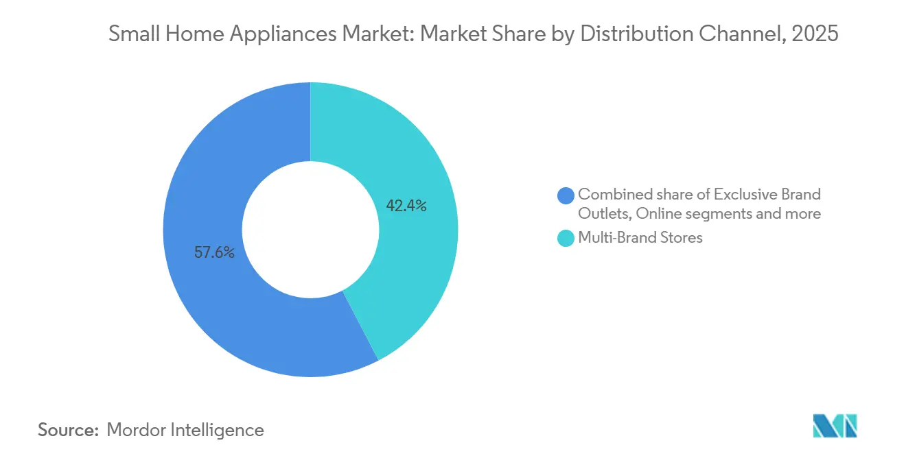 Small Home Appliances Market: Market Share by Distribution Channel