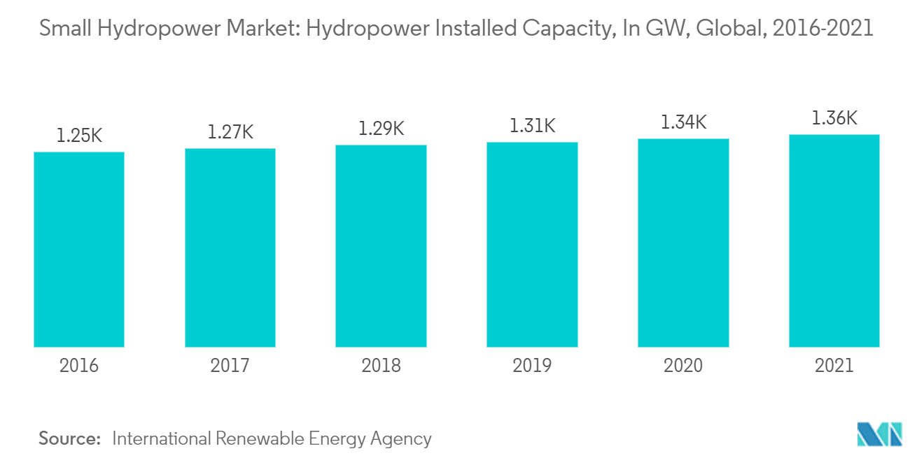 Mercado de pequeñas centrales hidroeléctricas capacidad instalada de energía hidroeléctrica, en GW, global, 2016-2021