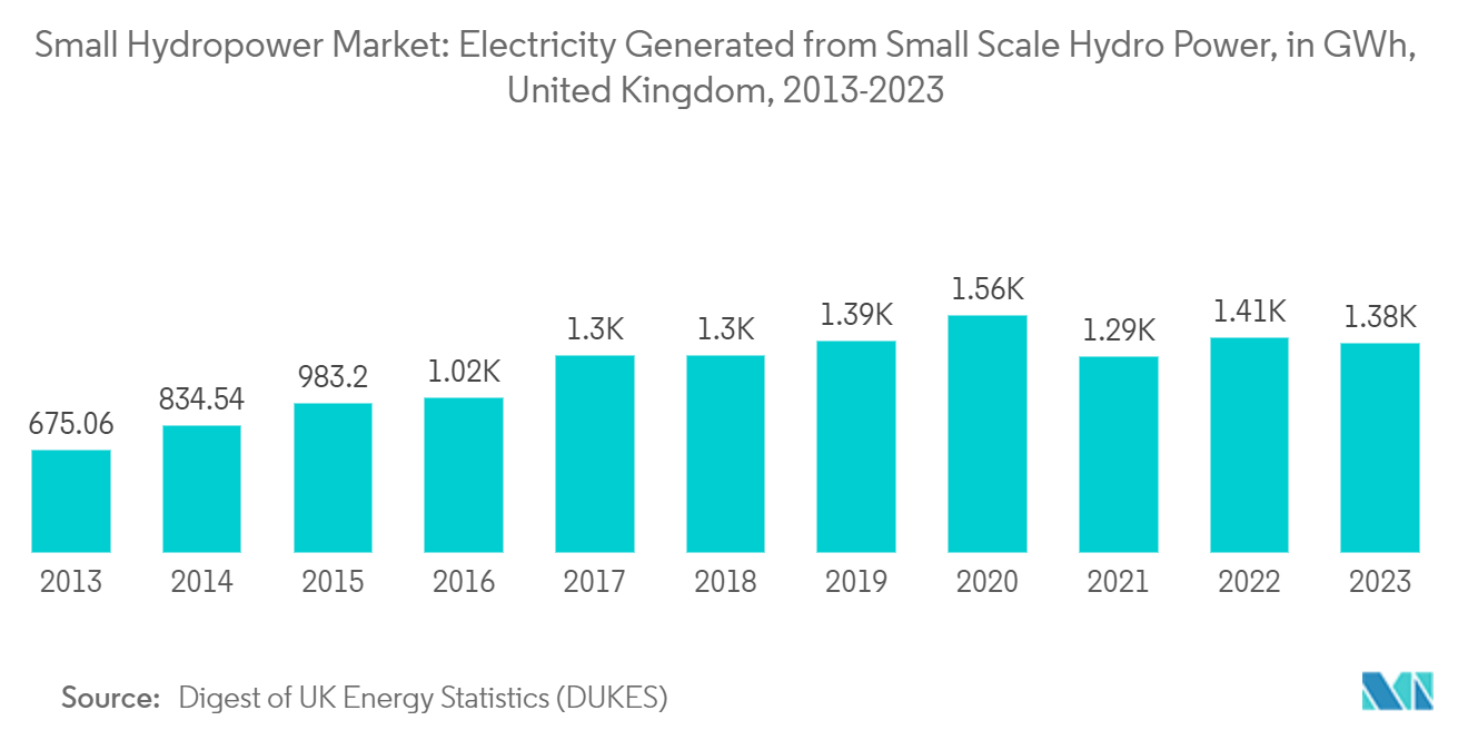 Small Hydropower Market: Electricity Generated from Small Scale Hydro Power, in GWh, United Kingdom, 2013-2023