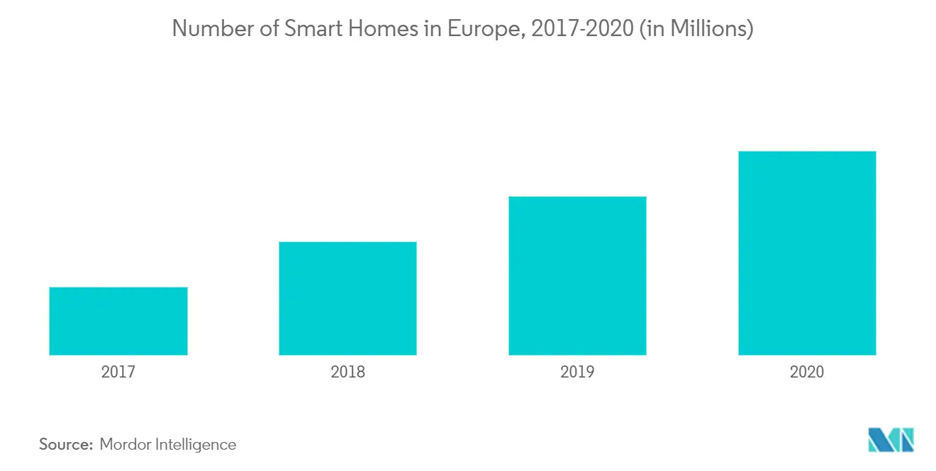 Smart Homes in Europa