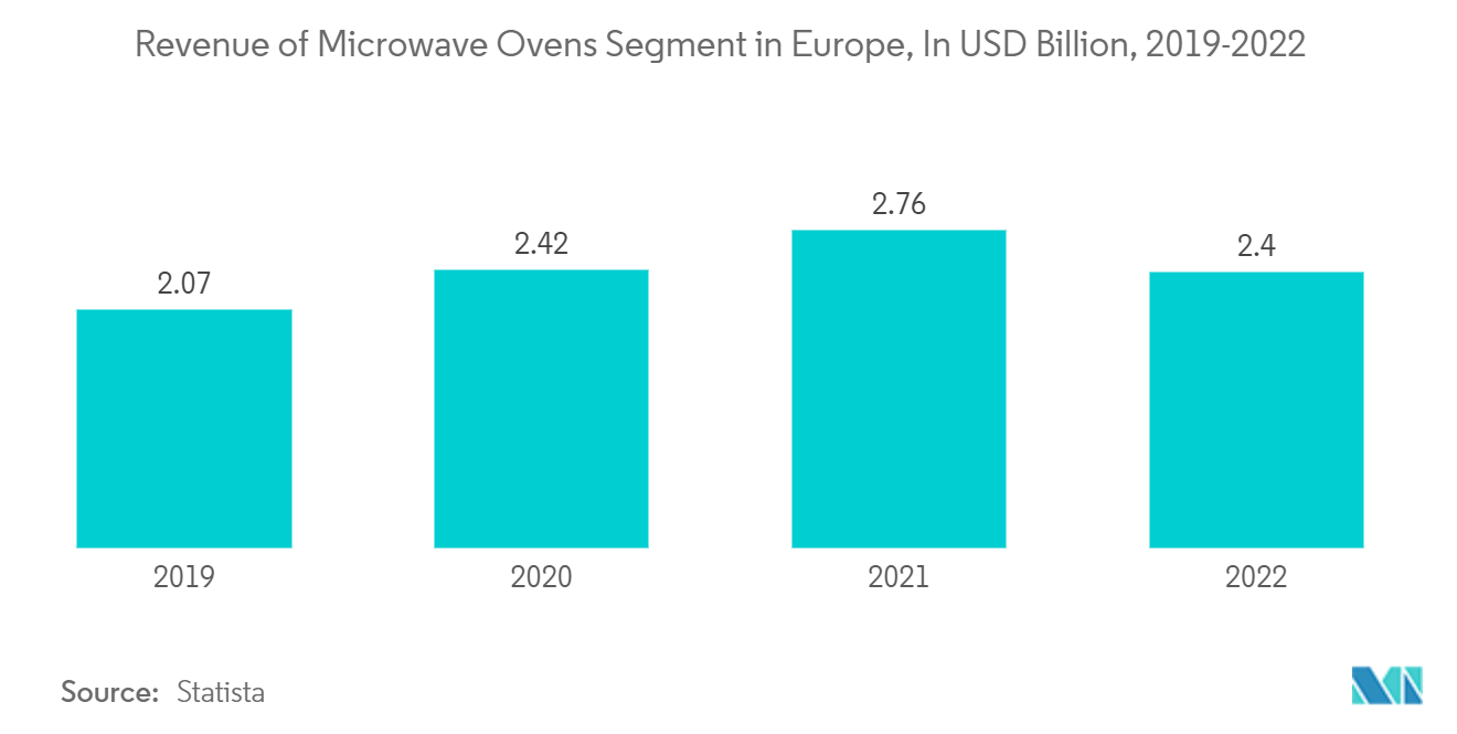 سوق أجهزة المطبخ الصغيرة في أوروبا إيرادات قطاع أفران الميكروويف في أوروبا، بمليار دولار أمريكي، 2019-2022