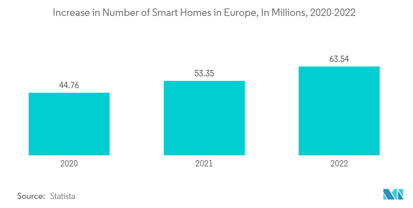 Mercado europeu de pequenos eletrodomésticos para cozinha aumento no número de casas inteligentes na Europa, em milhões, 2020-2022