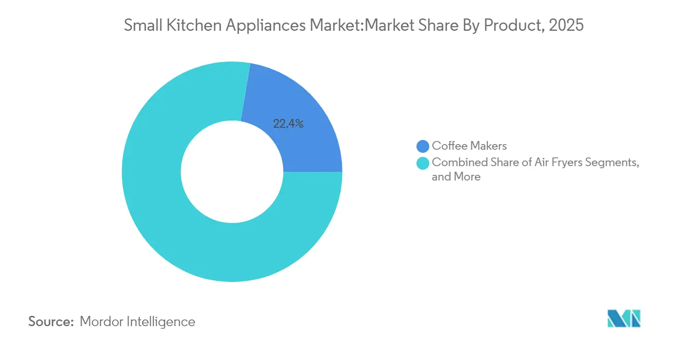Small Kitchen Appliances Market Share by Product, 2025