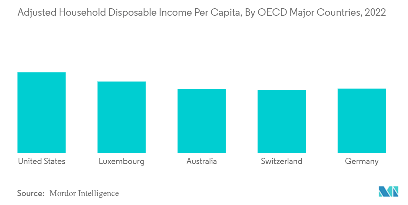 소형 주방 ​​가전 시장: OECD 주요 국가별 2022인당 조정된 가구 가처분 소득(XNUMX년)
