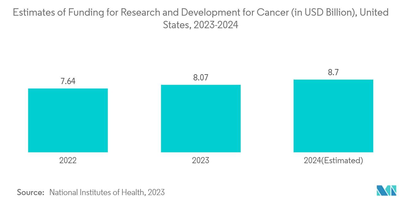 低分子創薬市場：がんに対する研究開発資金の推計（単位：億米ドル）、米国、2023～2024年