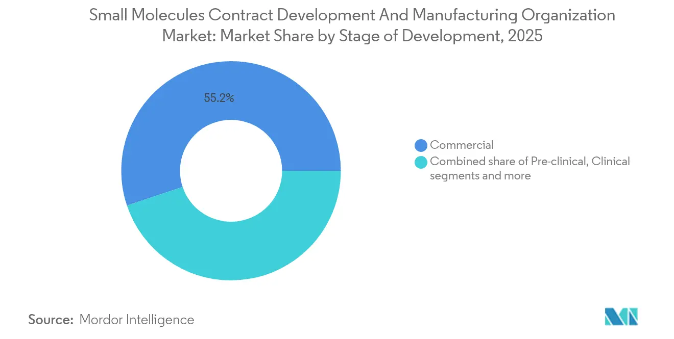 Small Molecules Contract Development And Manufacturing Organization Market: Market Share by Stage of Development, 2025