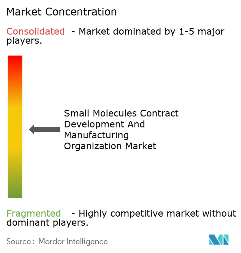 Small Molecules Contract Development And Manufacturing Organization Market Concentration