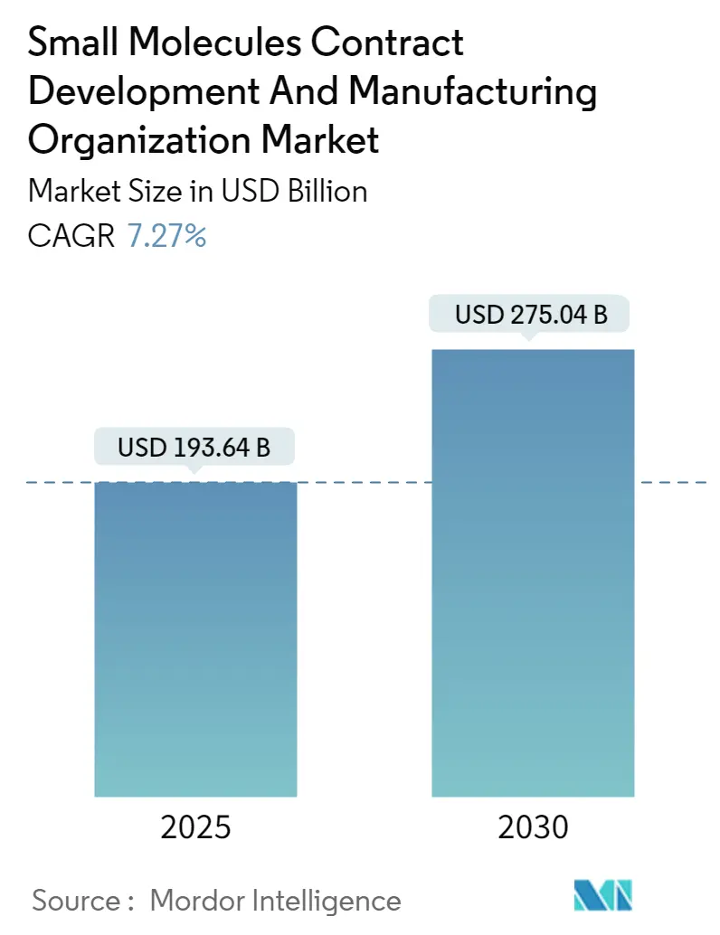 Small Molecules Contract Development And Manufacturing Organization Market Size Small Molecules Contract Development And Manufacturing Organization Market Summary