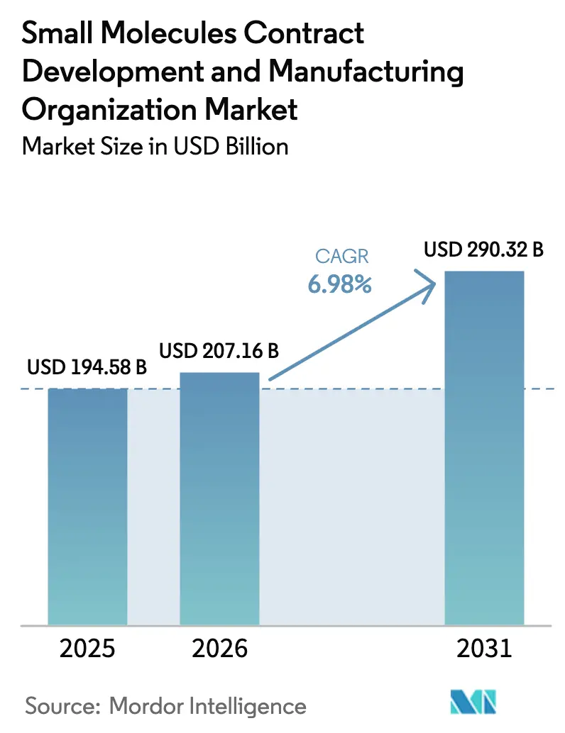 Small Molecules Contract Development And Manufacturing Organization Market (2026 - 2031)