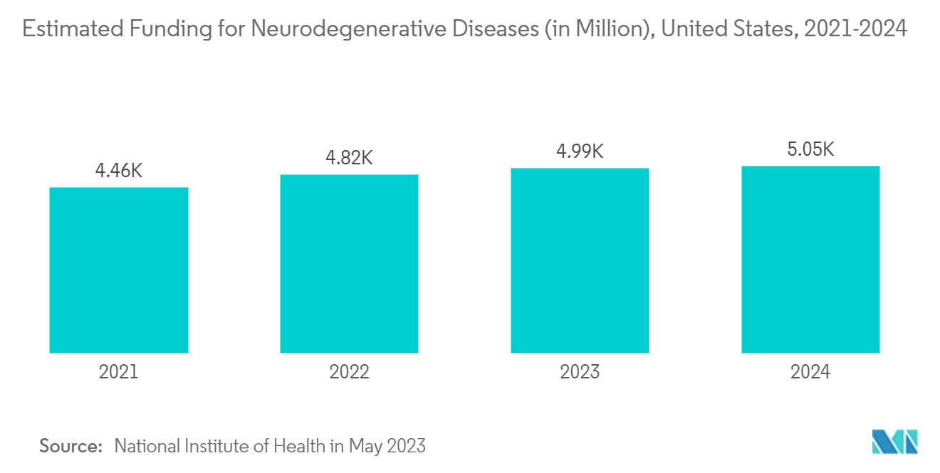 Small Molecules Innovator Contract Development And Manufacturing Organization Market:  Estimated Funding for Neurodegenerative Diseases (in Million), United States, 2021-2024