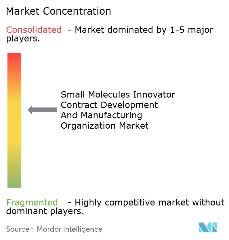 Small Molecules Innovator Contract Development And Manufacturing Organization Market Concentration