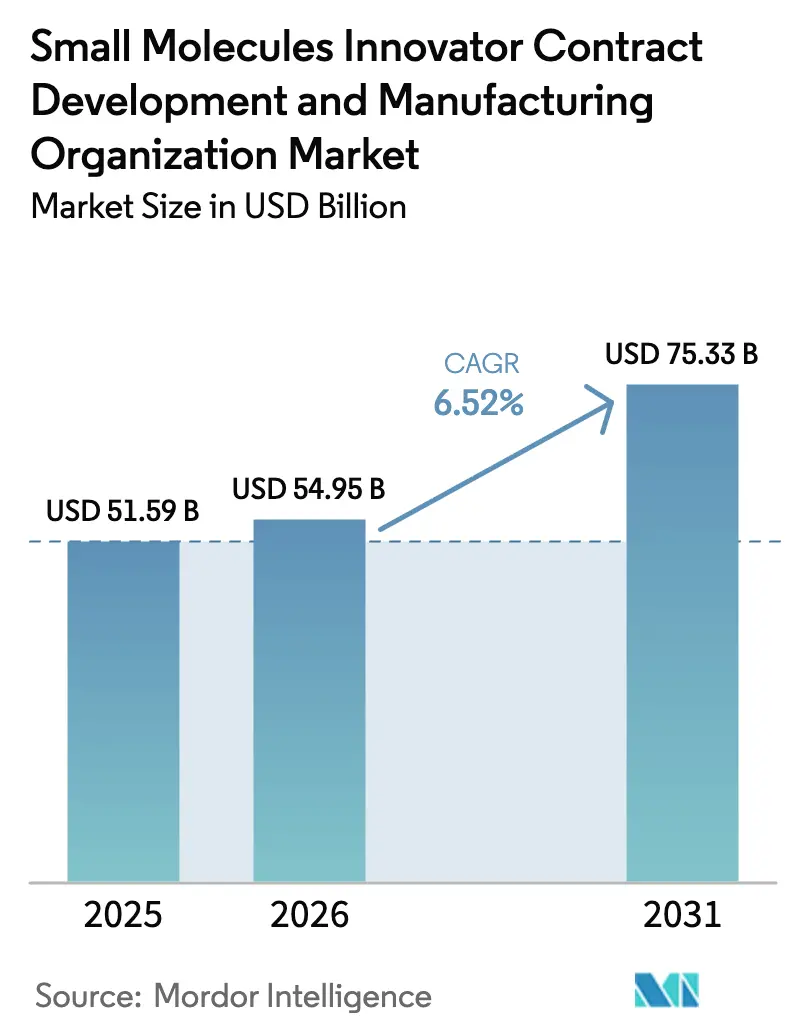 Small Molecules Innovator Contract Development And Manufacturing Organization Market Summary