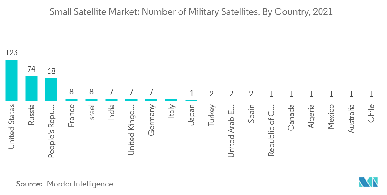 小型衛星市場：軍用衛星数（国別）：2021年