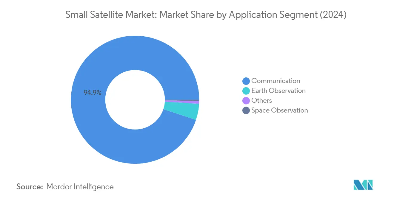 Market Analysis of Small Satellite Market: Chart for Application