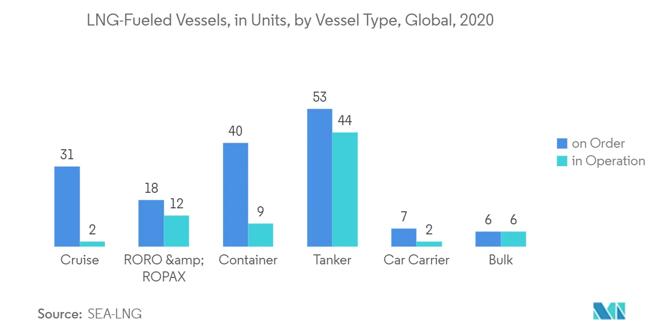 Small-Scale LNG Market -LNG-Fueled Vessels