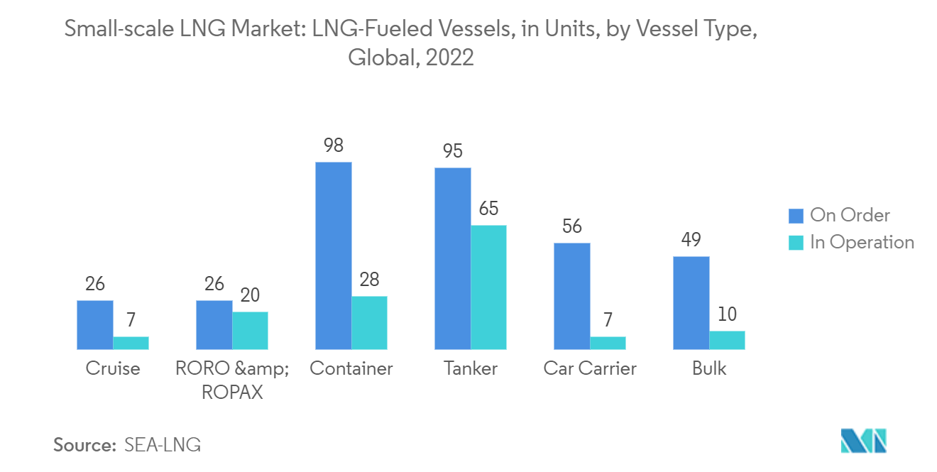 Marché du GNL à petite échelle&nbsp; navires alimentés au GNL, en unités, par type de navire, mondial, 2022
