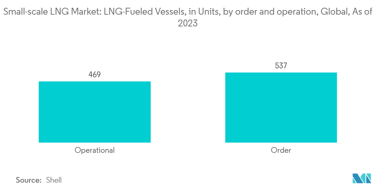 Small-scale LNG Market: LNG-Fueled Vessels, in Units, by order and operation, Global, As of 2023