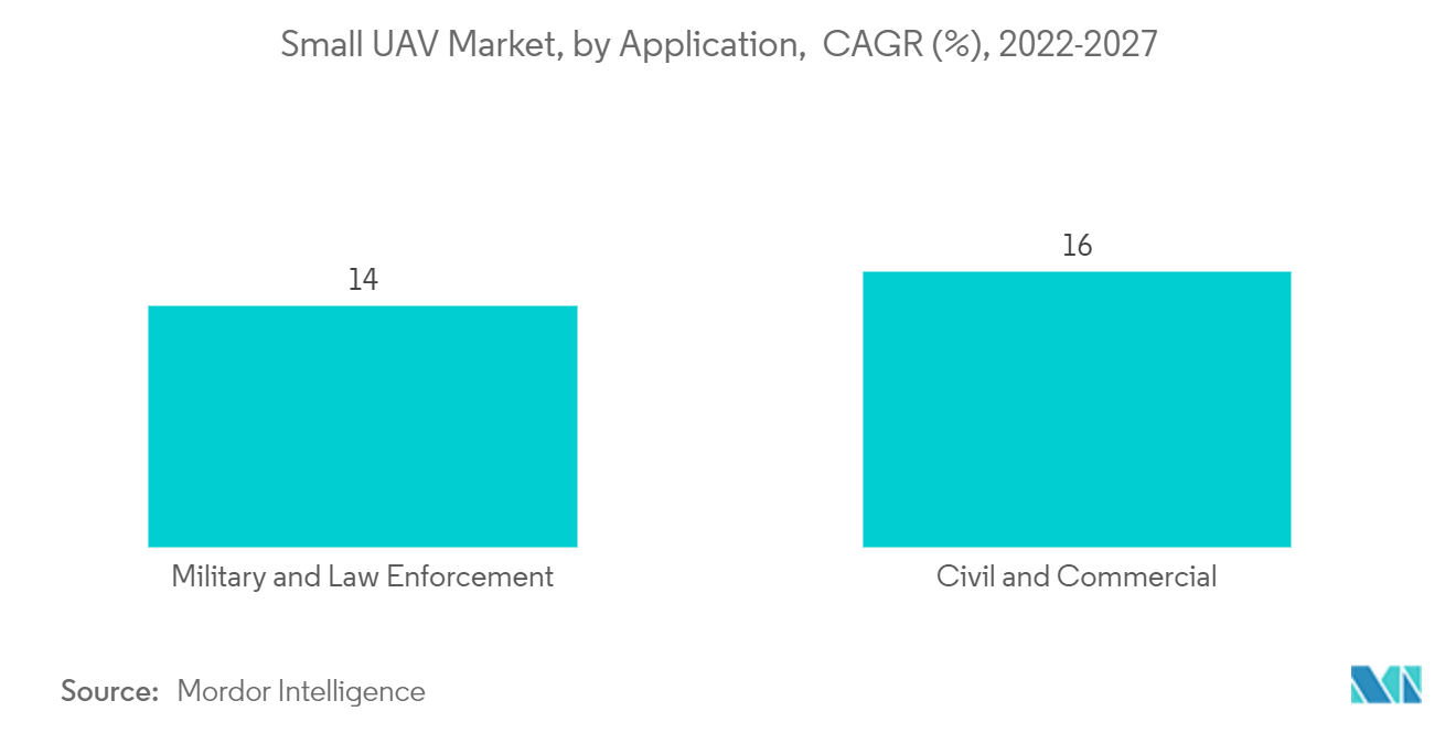 Small UAV Market, by Application, CAGR (%), 2022-2027