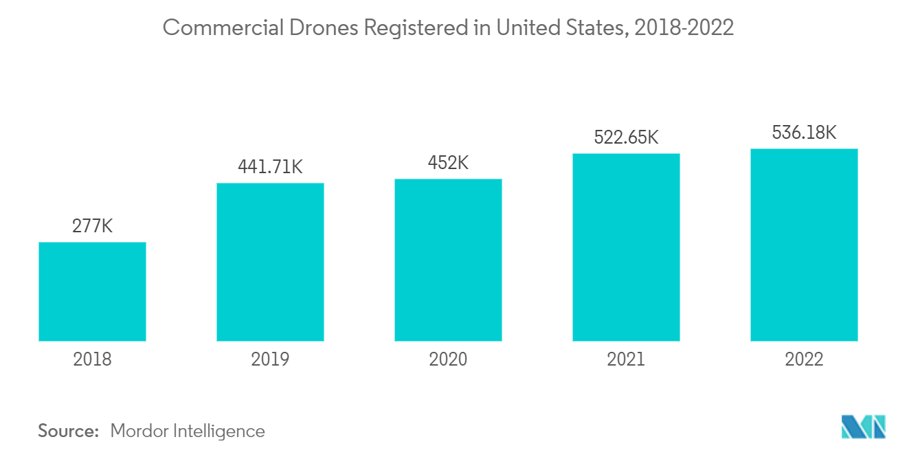Mercado de UAVs Pequenos Drones Comerciais Registrados nos Estados Unidos, 2018-2022
