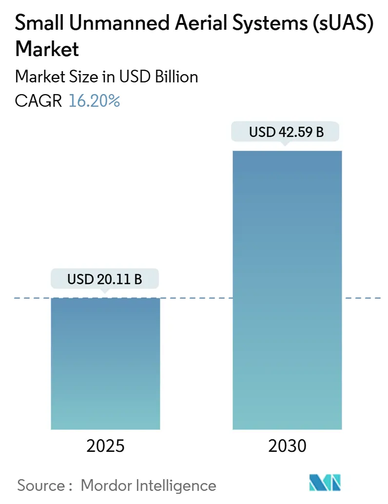 Small Unmanned Aerial Systems (sUAS) Market (2025 - 2030)