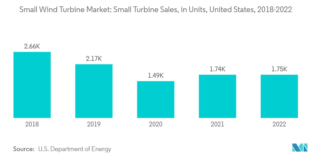 Small Wind Turbine Market: Small Turbine Sales, in Units, United States, 2018-2022