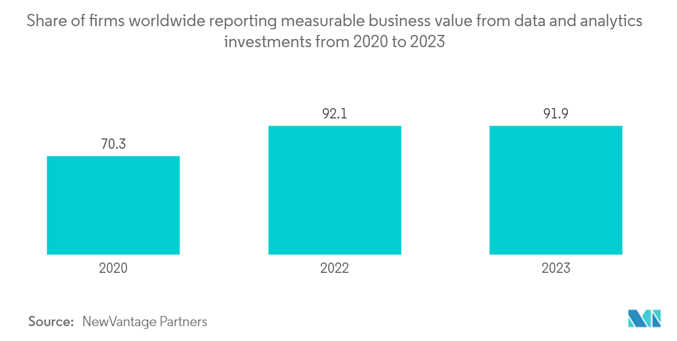 Mercado de Consultores Inteligentes – Participação de empresas em todo o mundo que relatam valor comercial mensurável de investimentos em dados e análises de 2020 a 2023