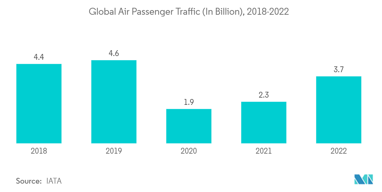 スマート空港市場：世界の航空旅客数（単位：億人）、2018年～2022年