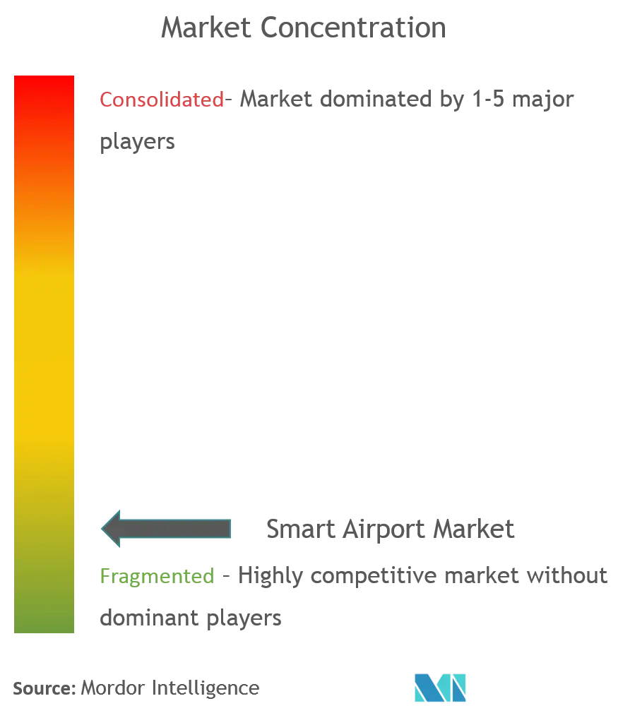 Smart Airport Market Analysis