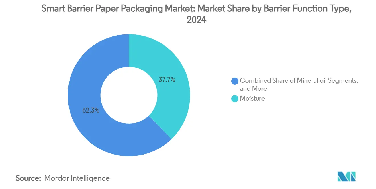 Smart Barrier Paper Packaging Market Share by Barrier Function Type, 2024