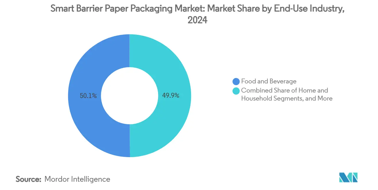 Smart Barrier Paper Packaging Market Share by End-Use Industry, 2024