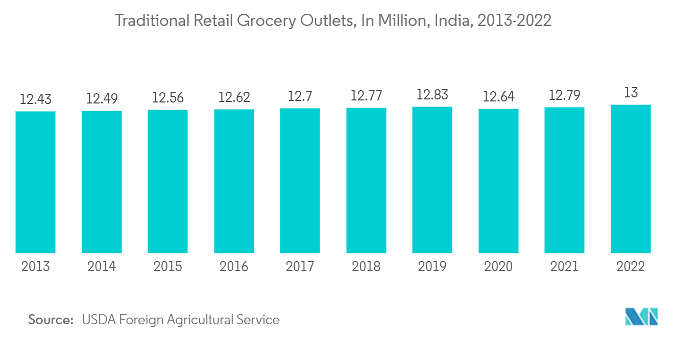 Smart Beacon Market: Traditional Retail Grocery Outlets, In Million, India, 2013-2022