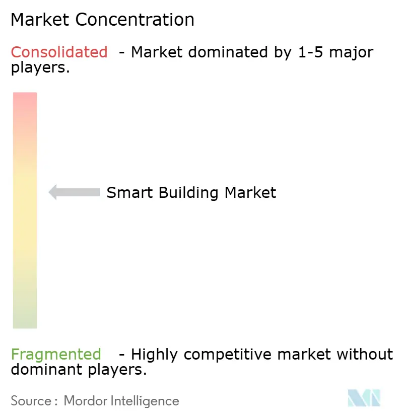 Smart Building Market Concentration