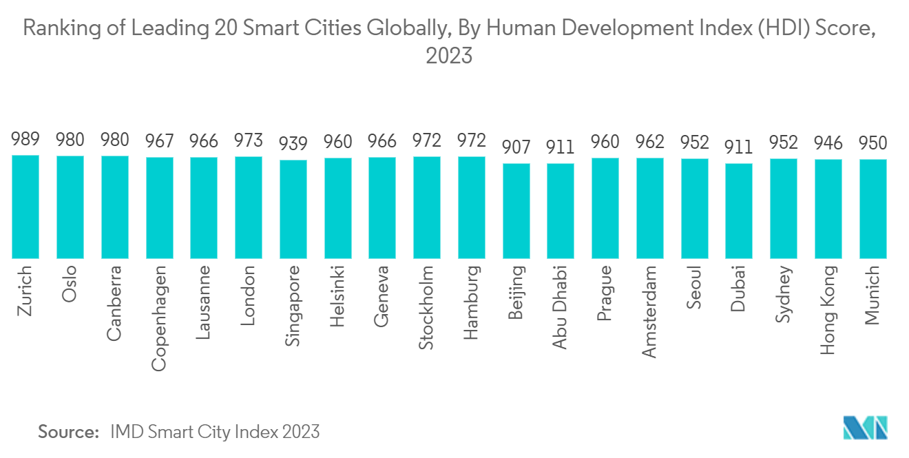 سوق المباني الذكية - تصنيف المدن الذكية العشرين الرائدة على مستوى العالم، حسب درجة مؤشر التنمية البشرية (HDI)، 2023